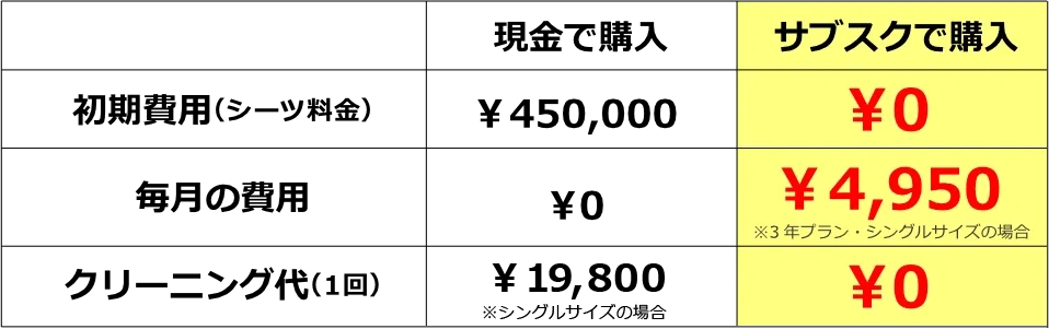 現金購入との比較表