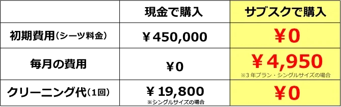 現金購入との比較表