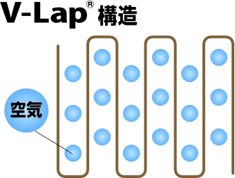 V-lap構造　睡眠中の汗を素早く吸収、発散